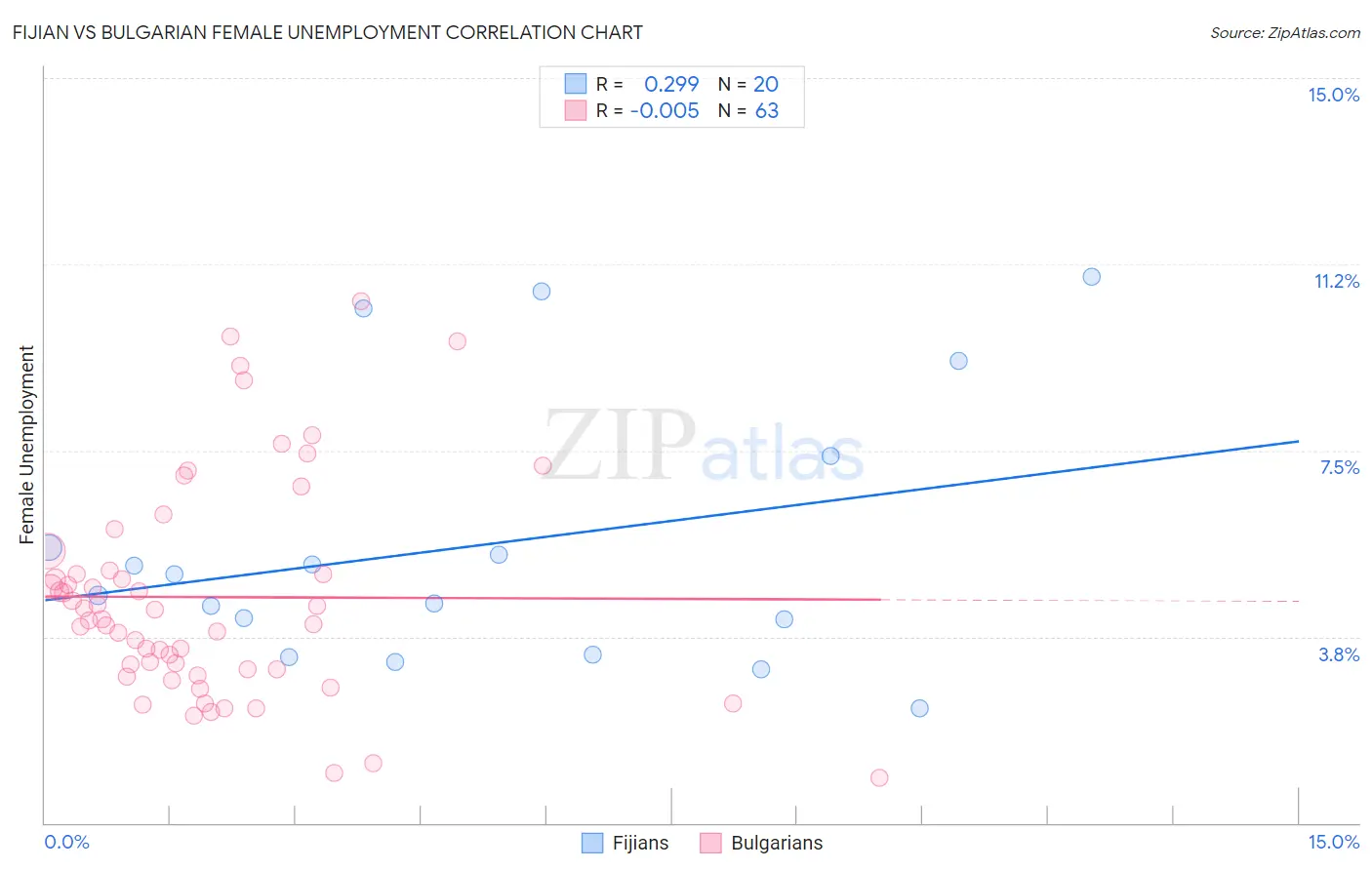 Fijian vs Bulgarian Female Unemployment
