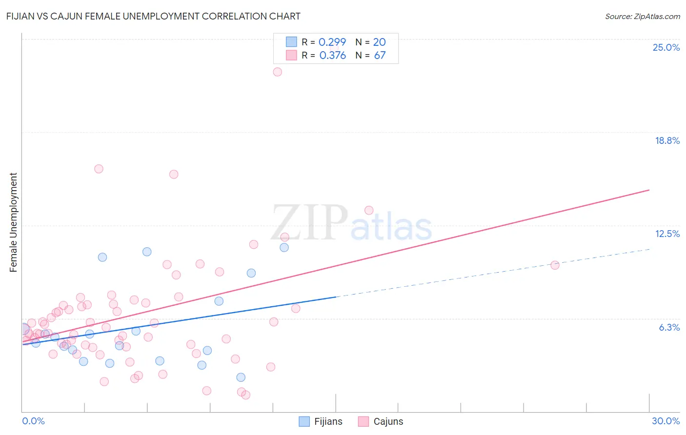 Fijian vs Cajun Female Unemployment