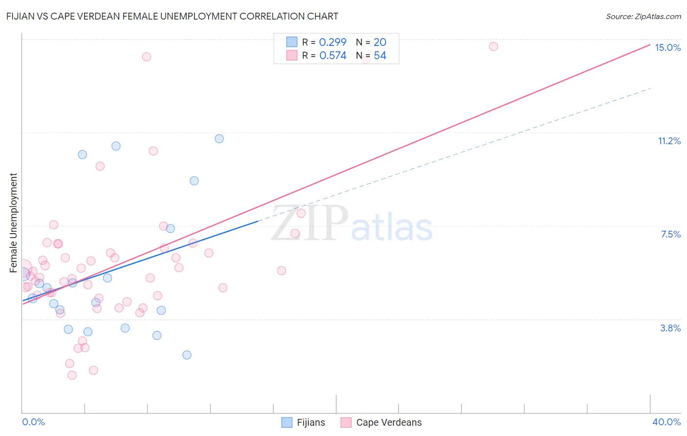 Fijian vs Cape Verdean Female Unemployment