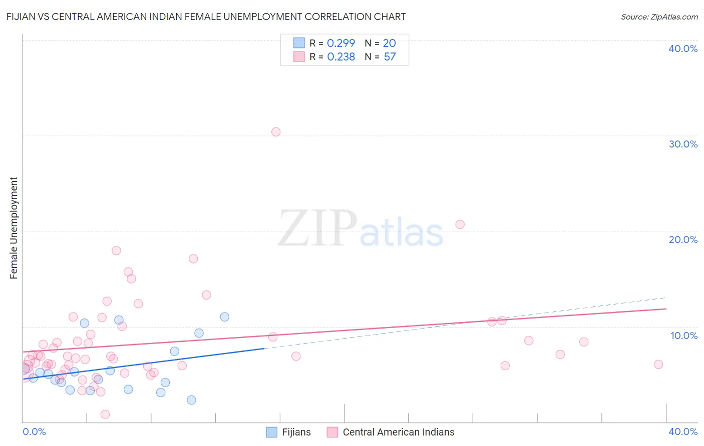 Fijian vs Central American Indian Female Unemployment