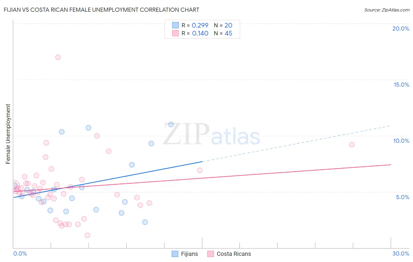 Fijian vs Costa Rican Female Unemployment