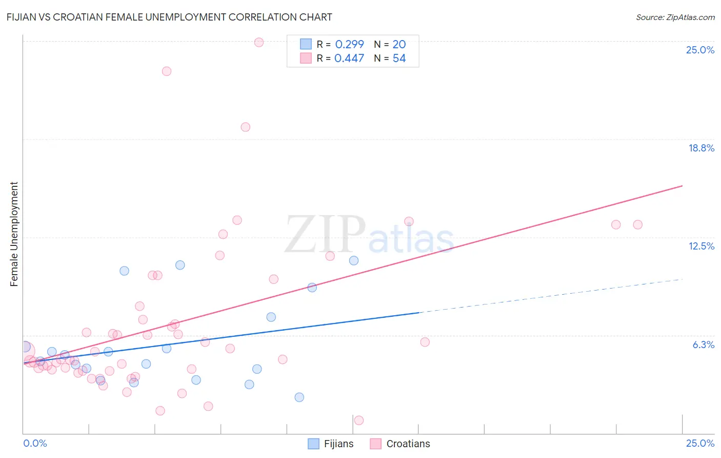 Fijian vs Croatian Female Unemployment