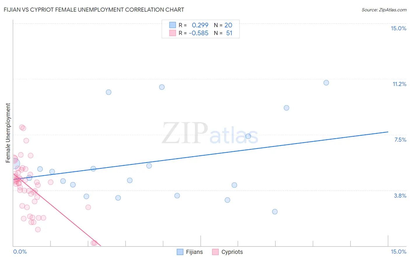 Fijian vs Cypriot Female Unemployment