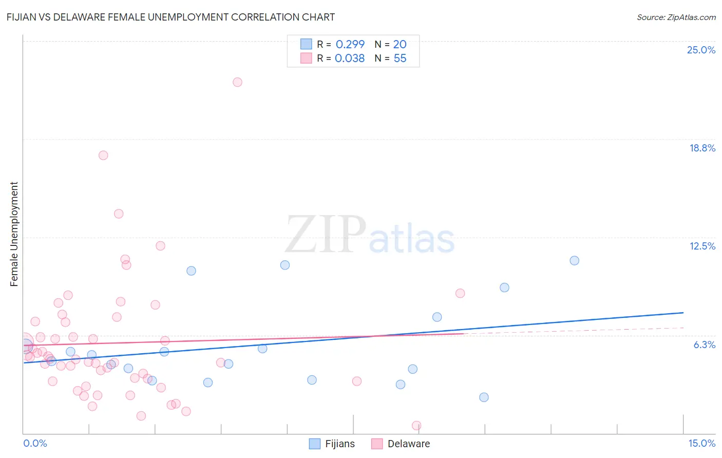 Fijian vs Delaware Female Unemployment