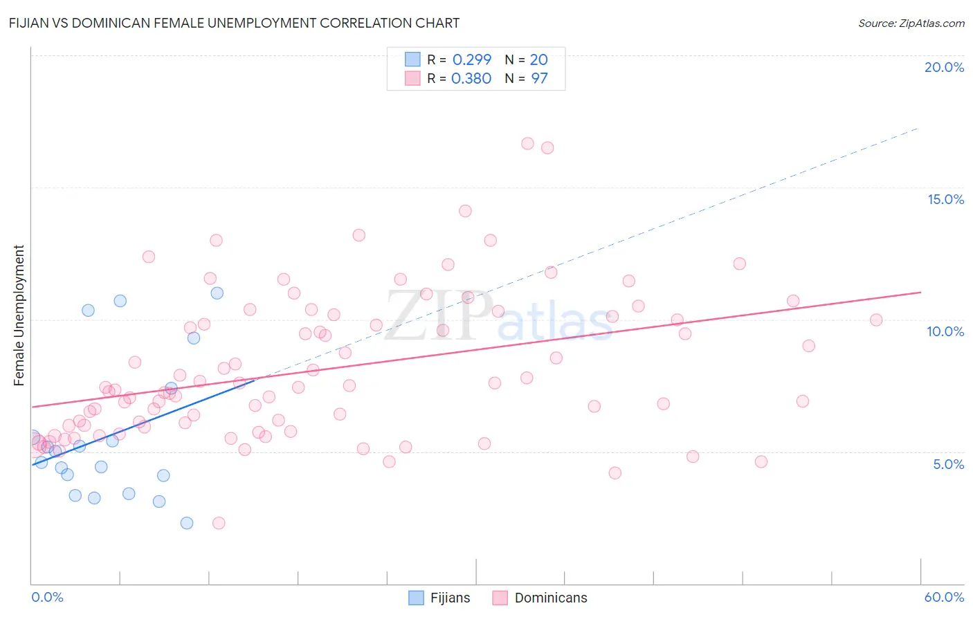 Fijian vs Dominican Female Unemployment