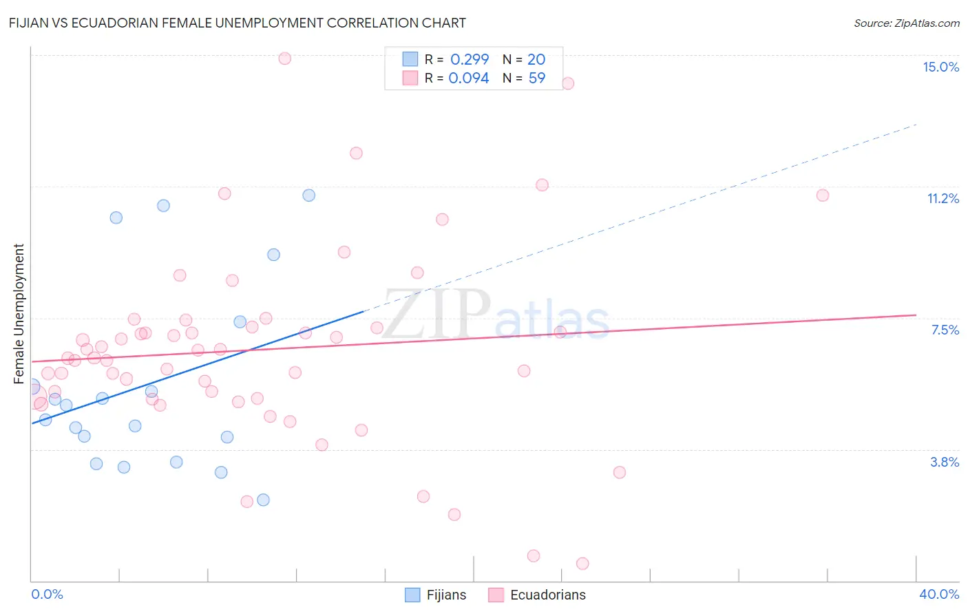 Fijian vs Ecuadorian Female Unemployment