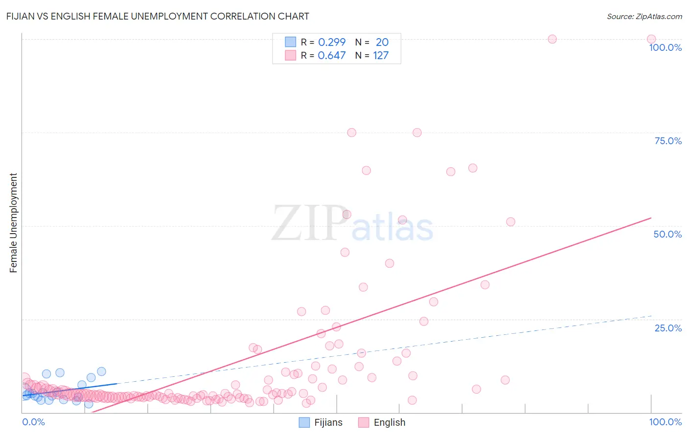 Fijian vs English Female Unemployment