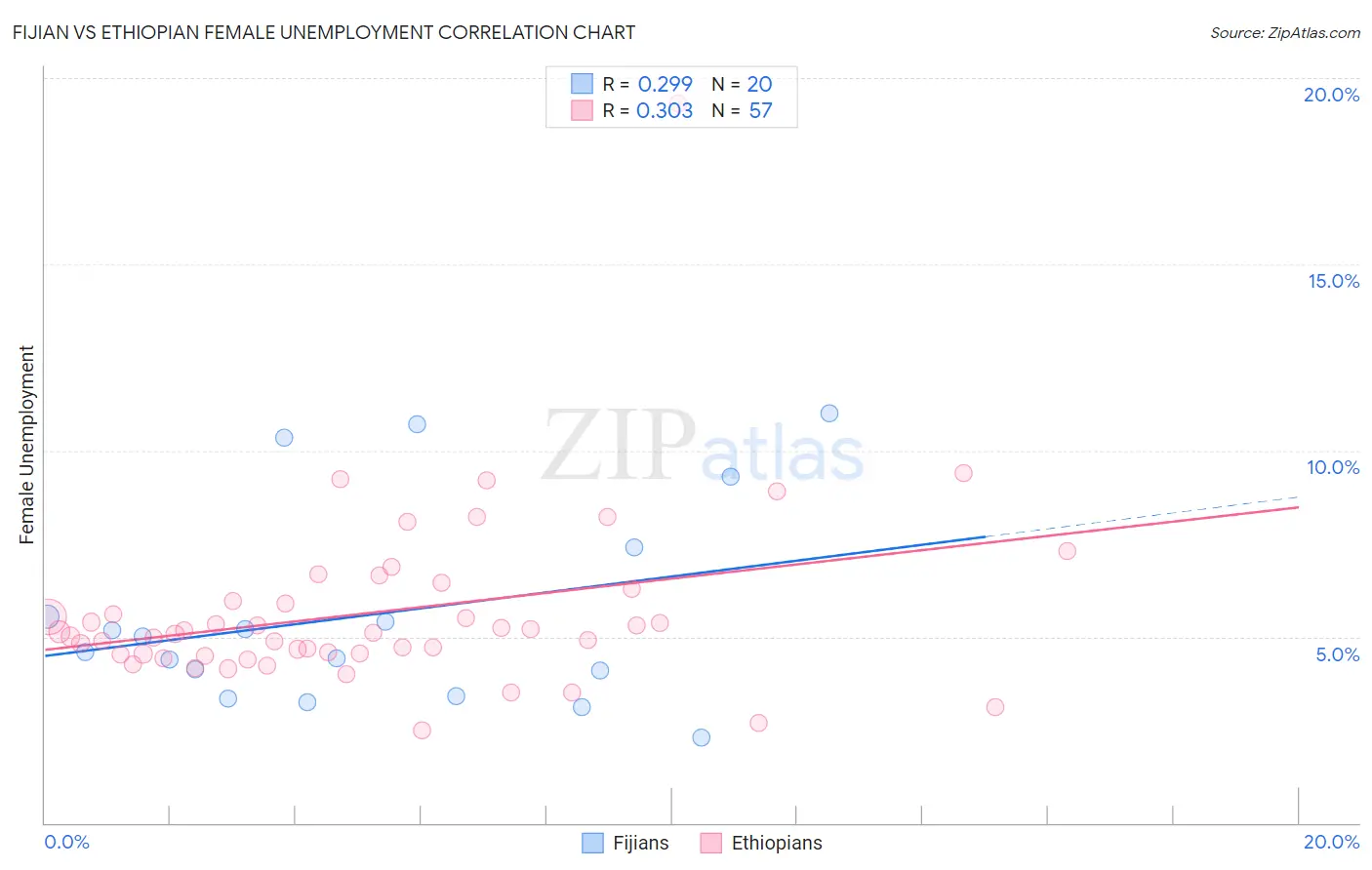 Fijian vs Ethiopian Female Unemployment