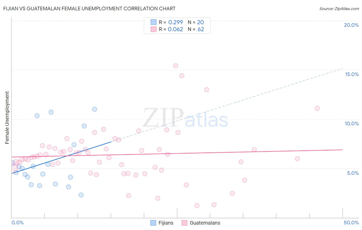 Fijian vs Guatemalan Female Unemployment