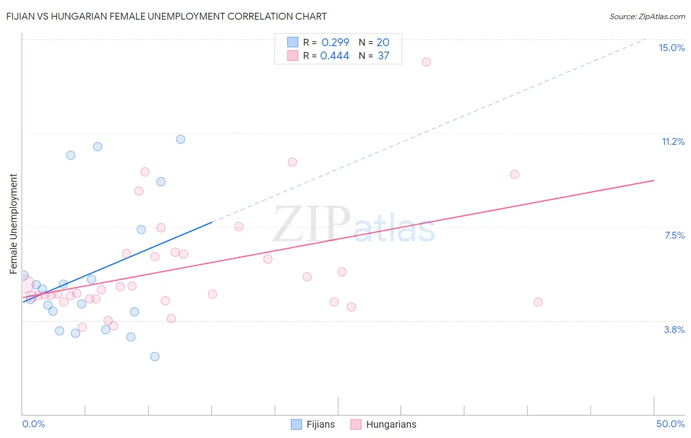 Fijian vs Hungarian Female Unemployment