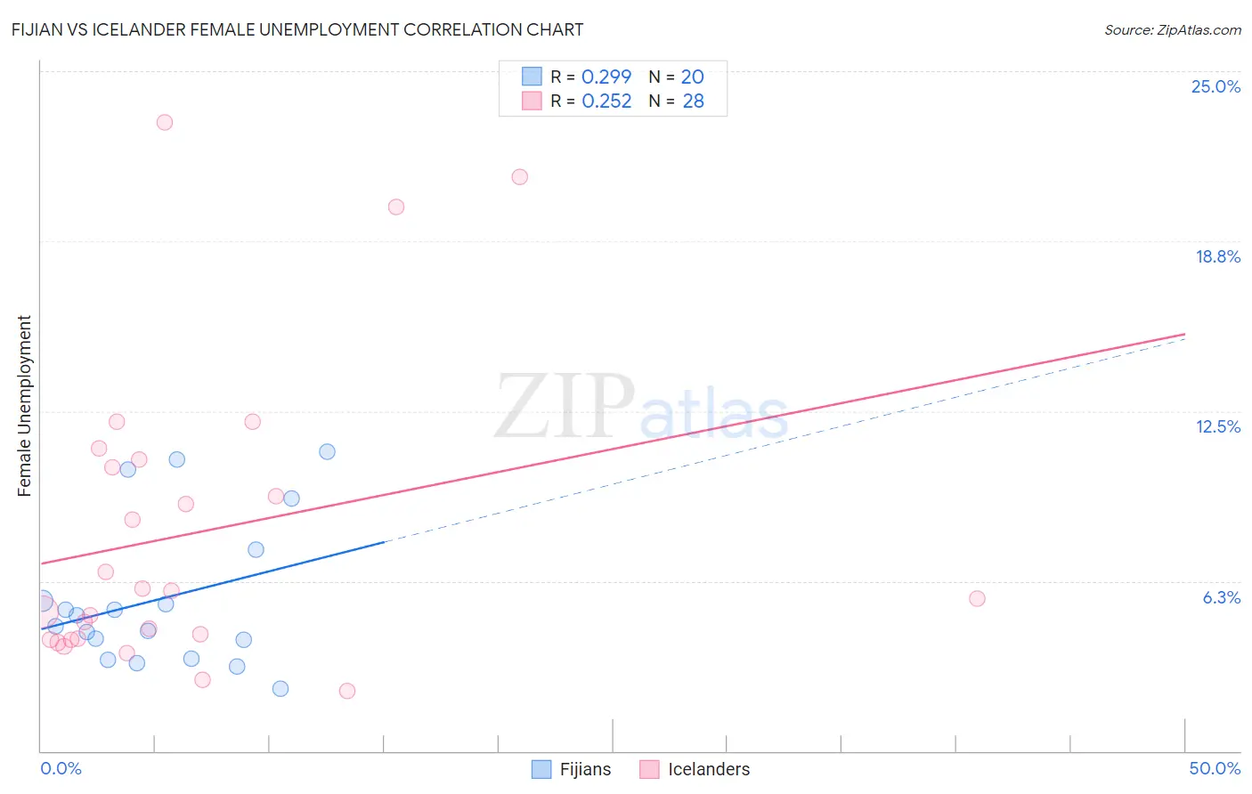 Fijian vs Icelander Female Unemployment