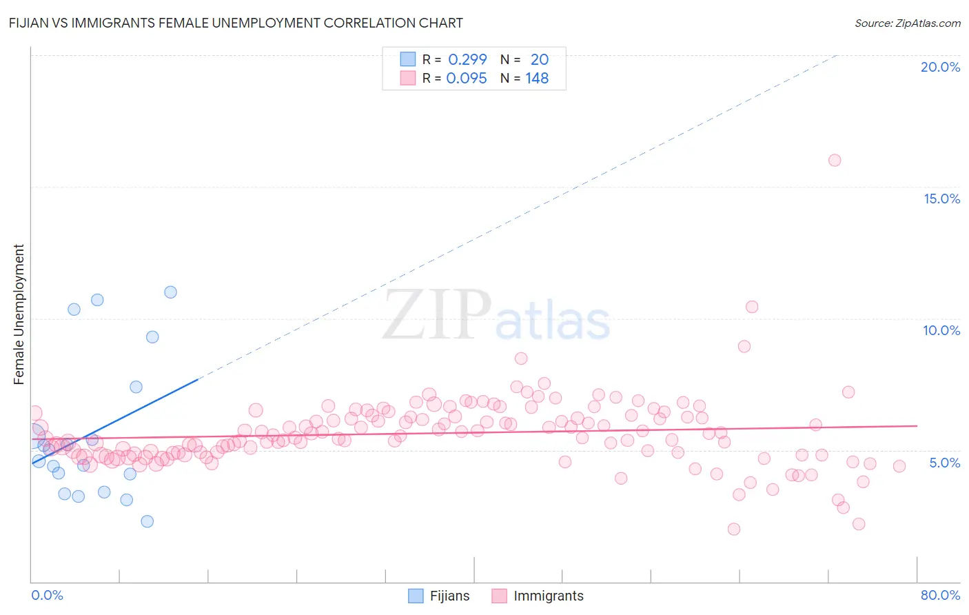 Fijian vs Immigrants Female Unemployment