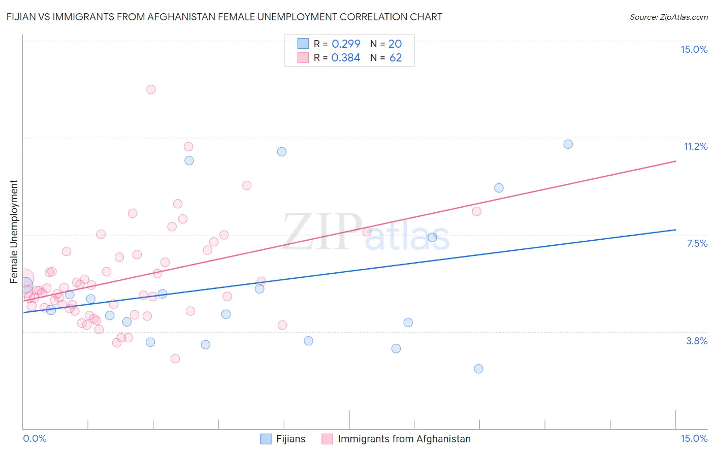 Fijian vs Immigrants from Afghanistan Female Unemployment
