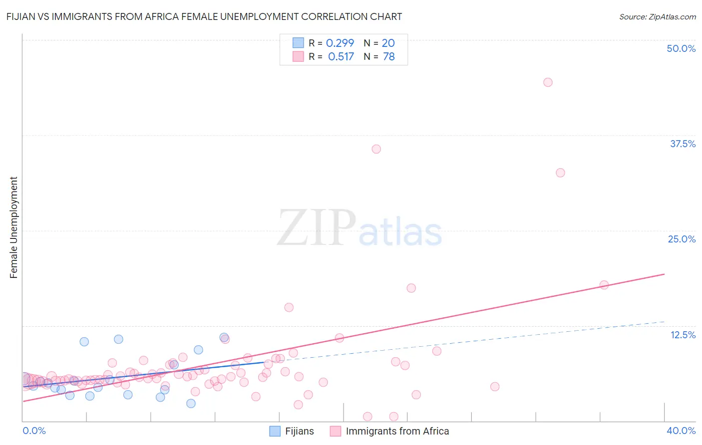 Fijian vs Immigrants from Africa Female Unemployment
