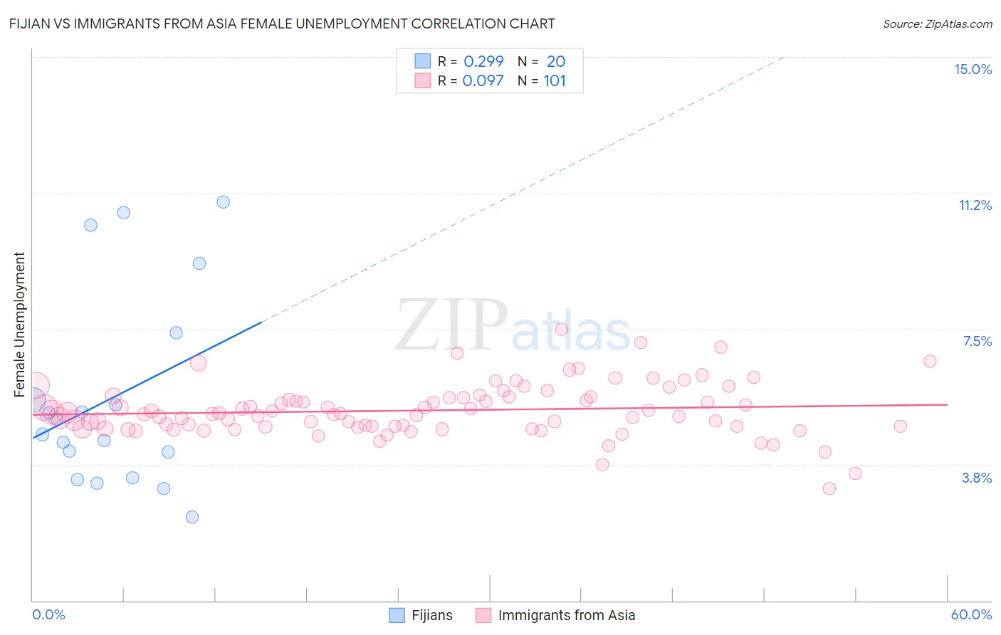 Fijian vs Immigrants from Asia Female Unemployment