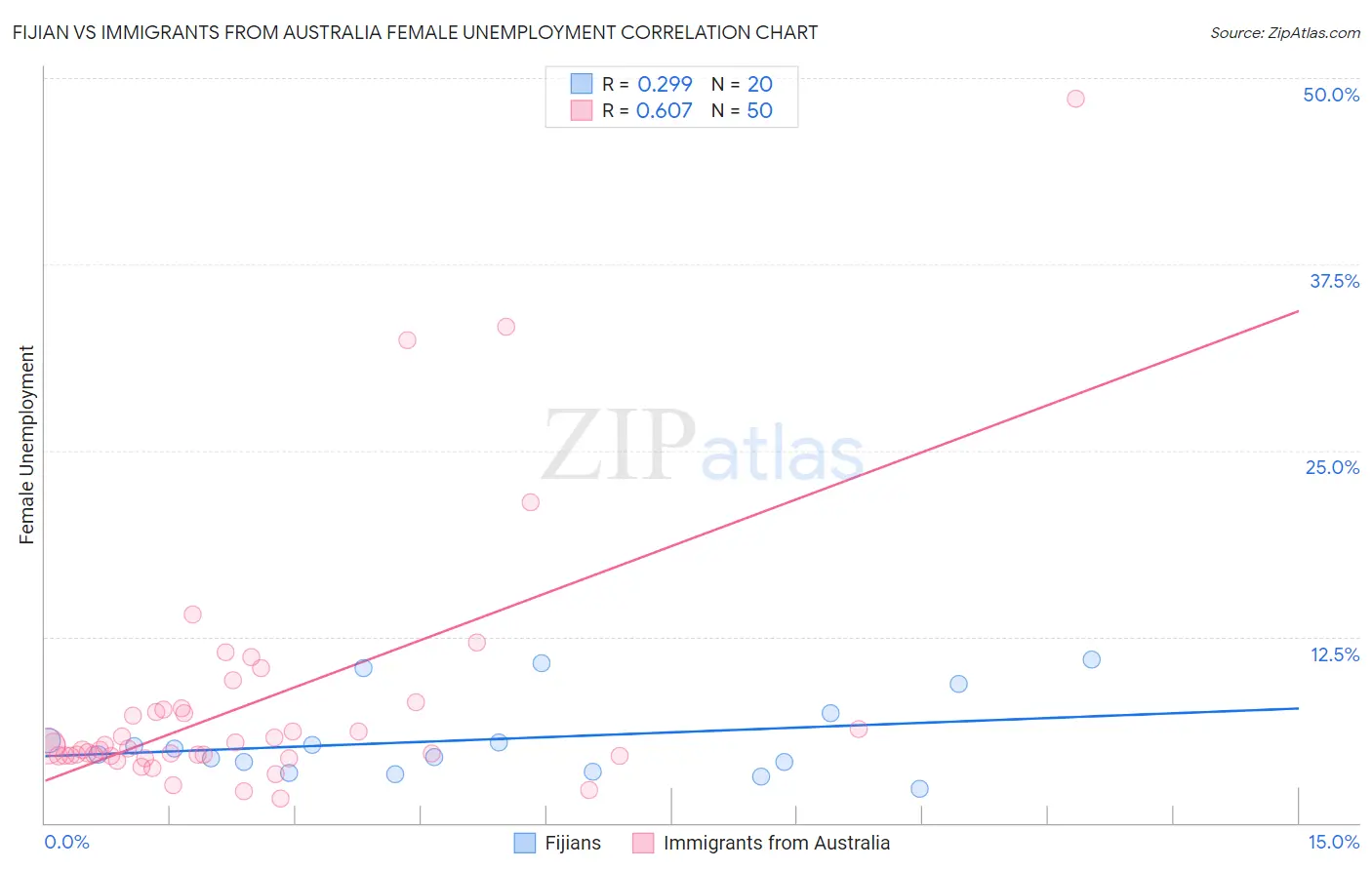 Fijian vs Immigrants from Australia Female Unemployment