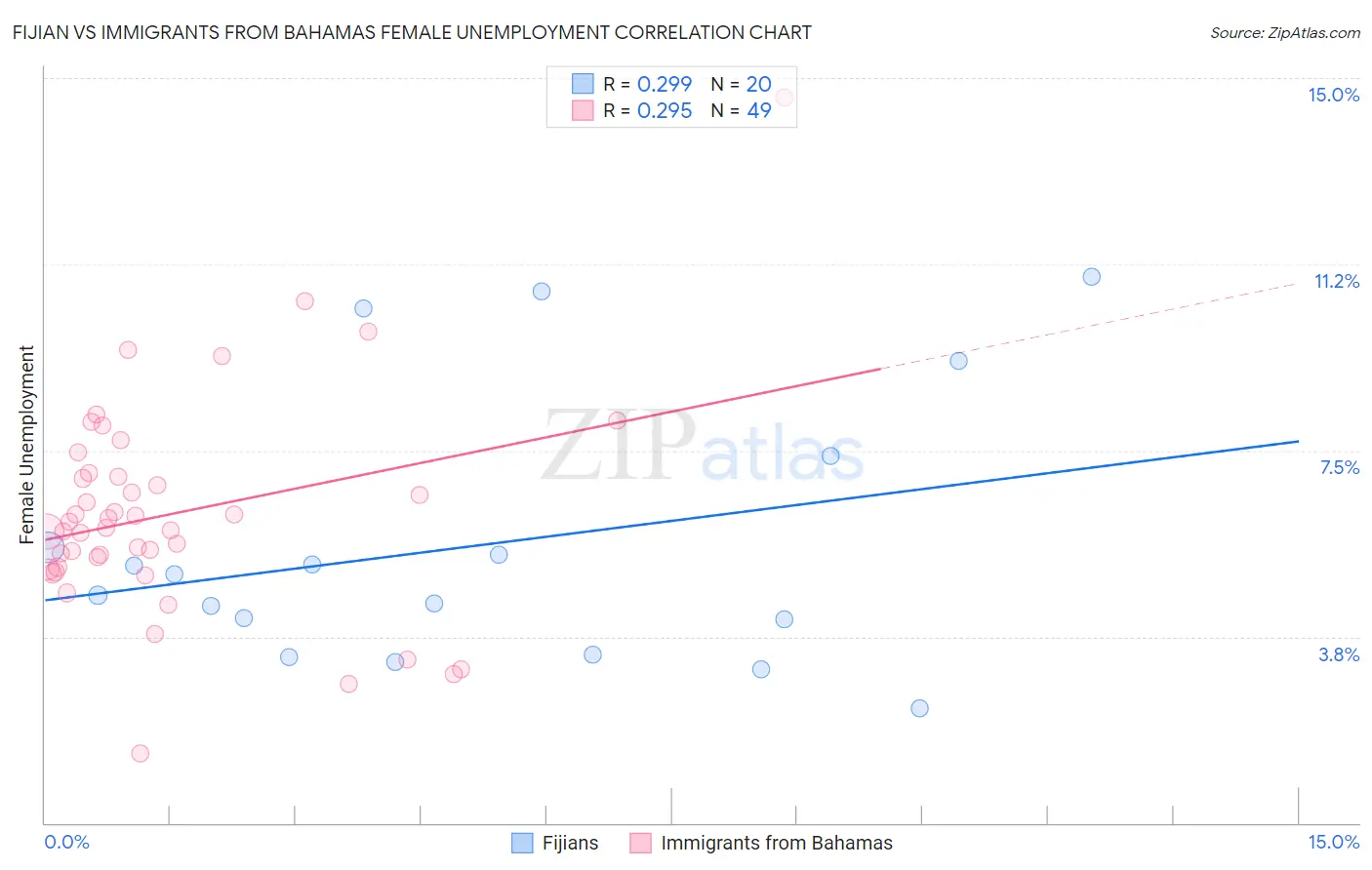 Fijian vs Immigrants from Bahamas Female Unemployment