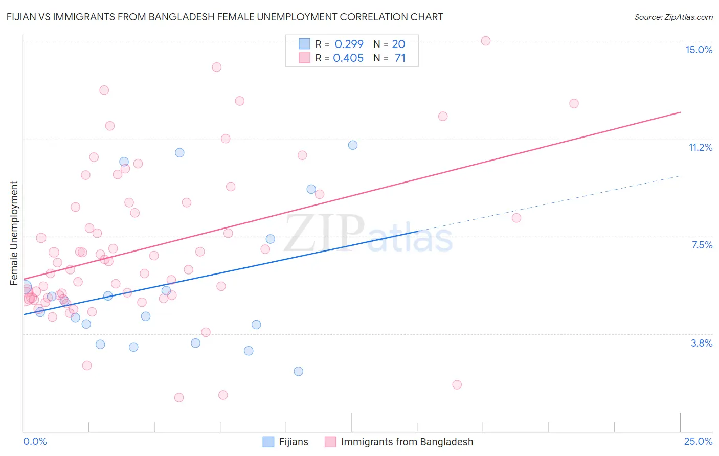 Fijian vs Immigrants from Bangladesh Female Unemployment