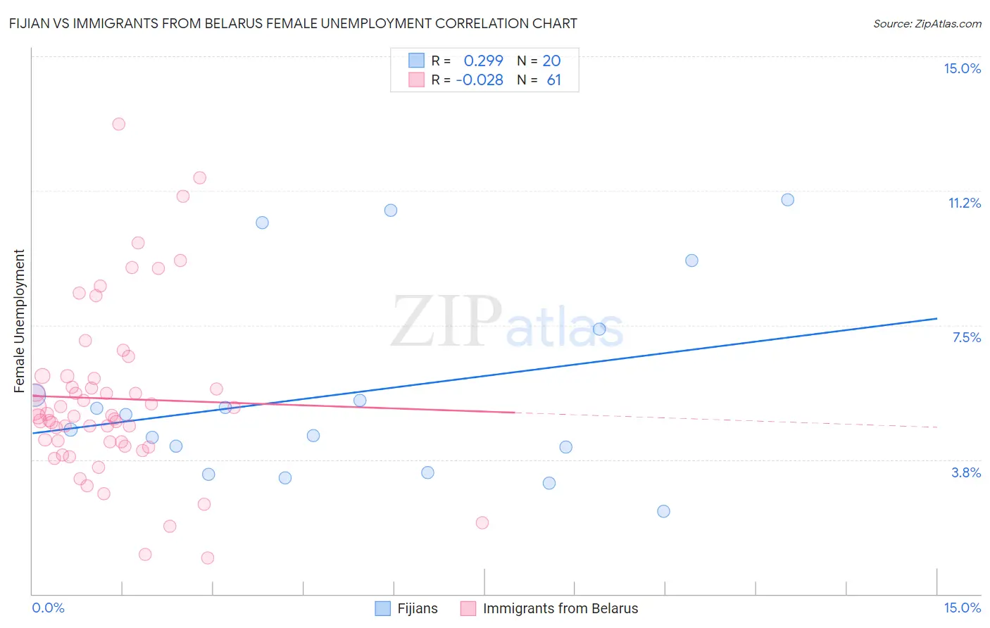 Fijian vs Immigrants from Belarus Female Unemployment