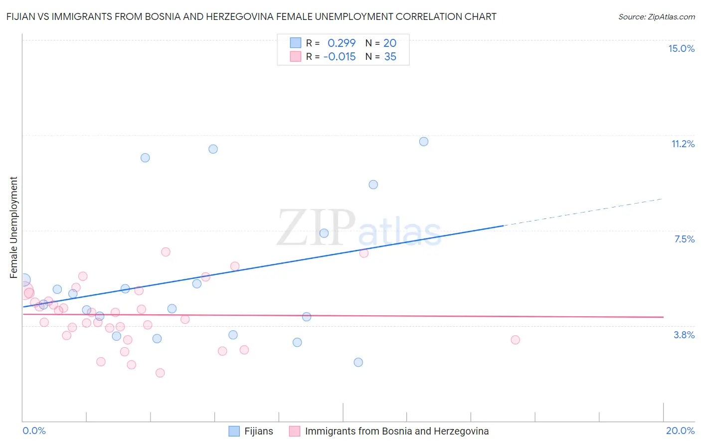 Fijian vs Immigrants from Bosnia and Herzegovina Female Unemployment