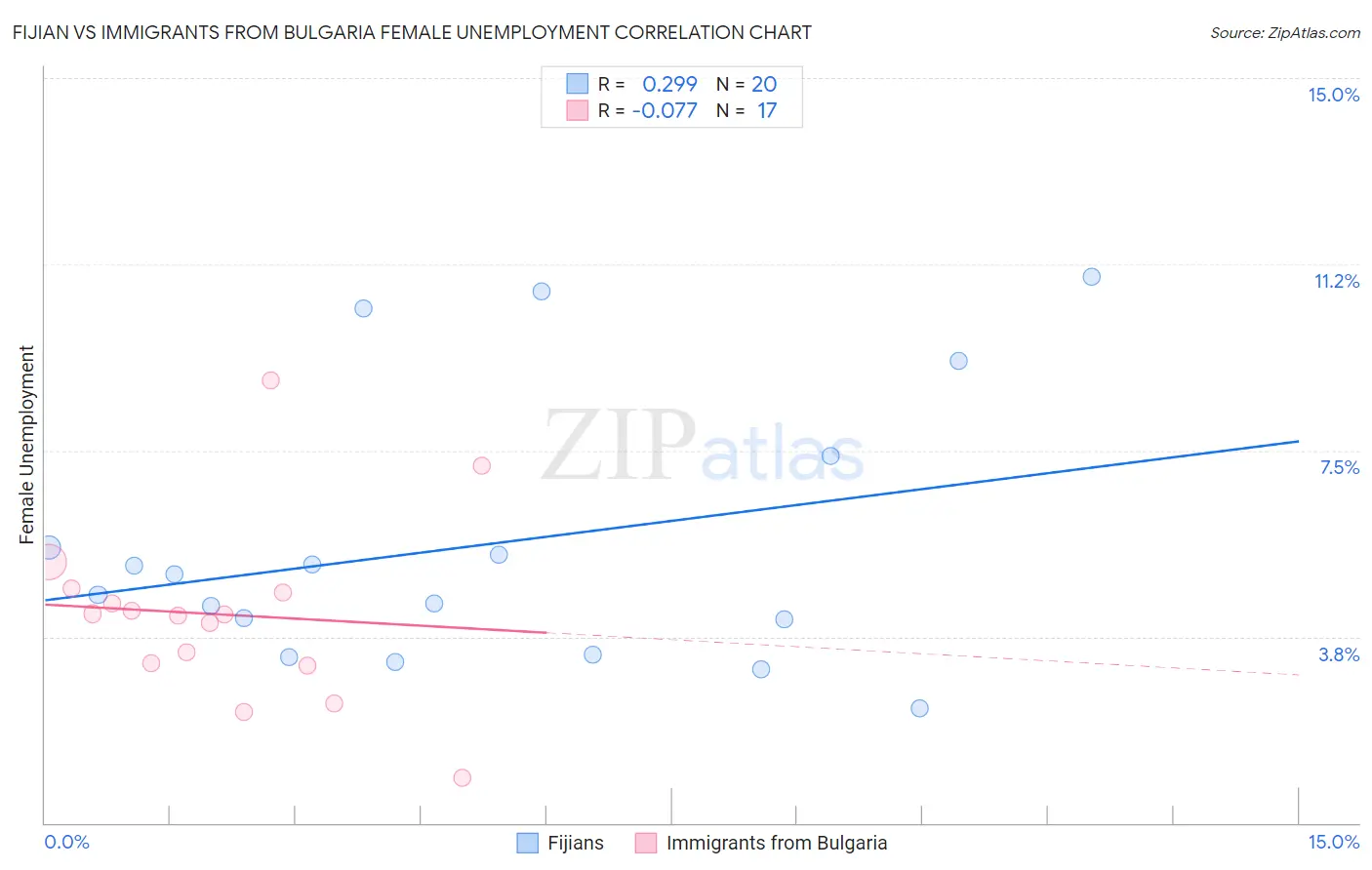 Fijian vs Immigrants from Bulgaria Female Unemployment