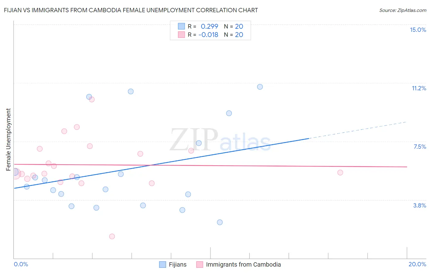 Fijian vs Immigrants from Cambodia Female Unemployment