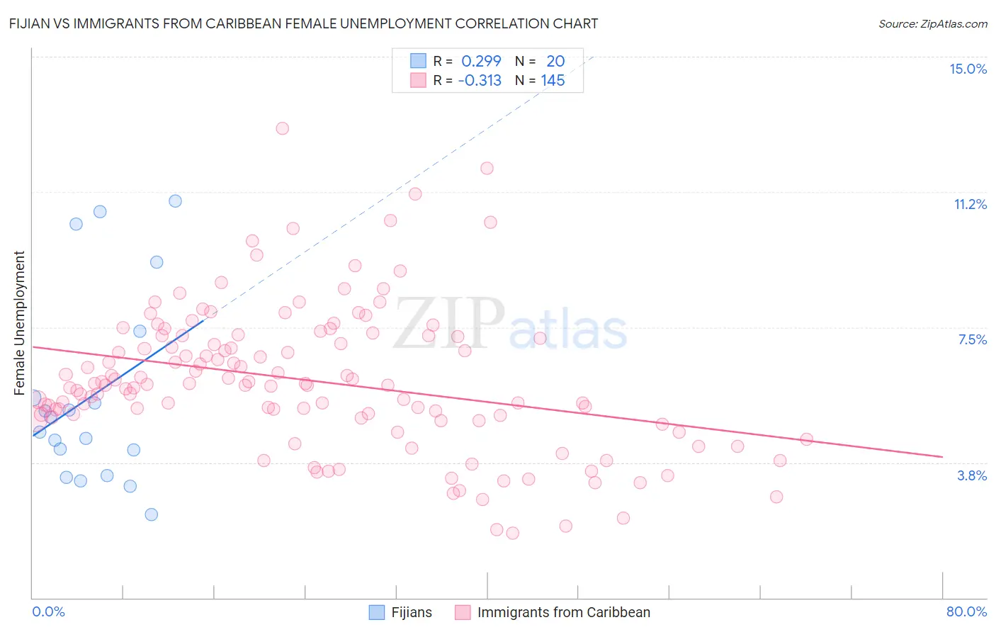 Fijian vs Immigrants from Caribbean Female Unemployment