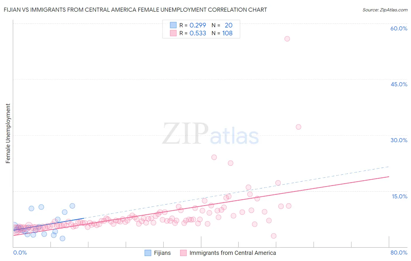 Fijian vs Immigrants from Central America Female Unemployment