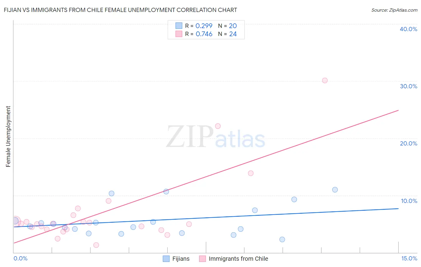 Fijian vs Immigrants from Chile Female Unemployment