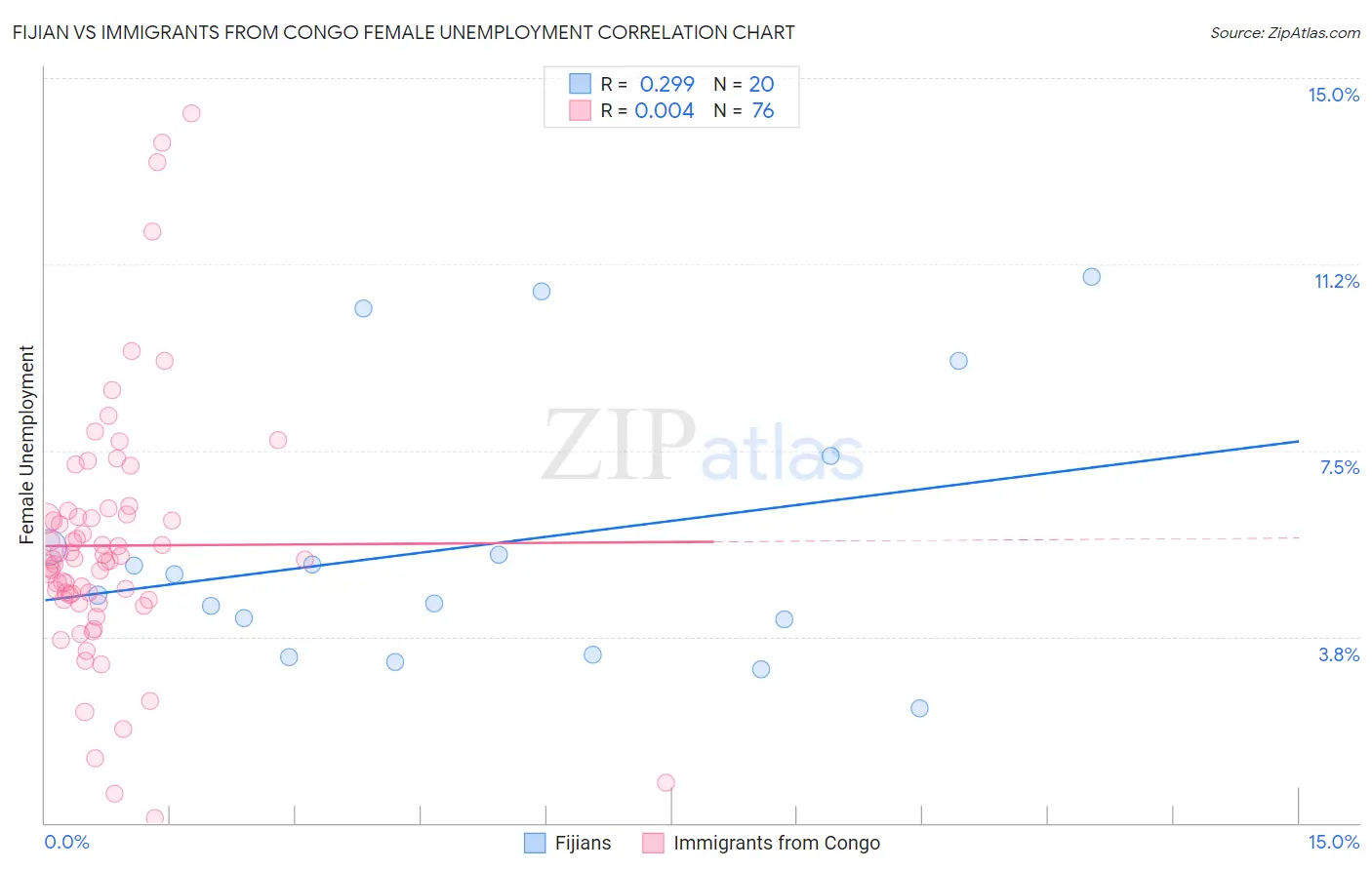 Fijian vs Immigrants from Congo Female Unemployment