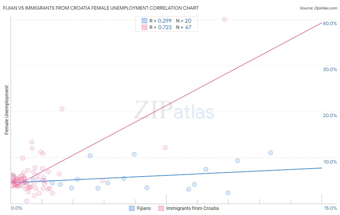Fijian vs Immigrants from Croatia Female Unemployment