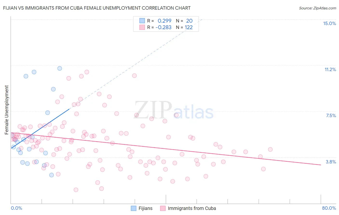Fijian vs Immigrants from Cuba Female Unemployment