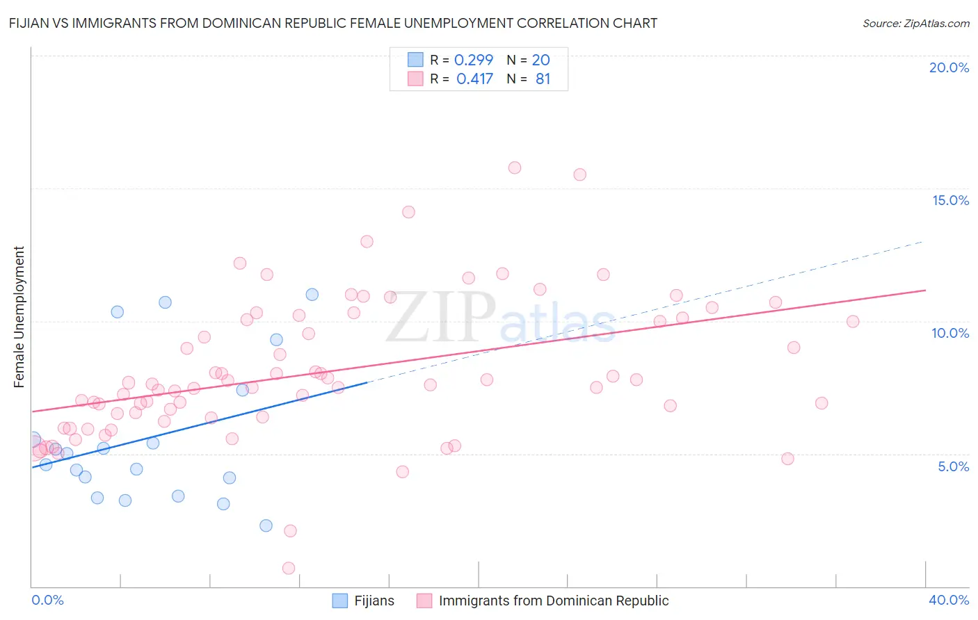 Fijian vs Immigrants from Dominican Republic Female Unemployment