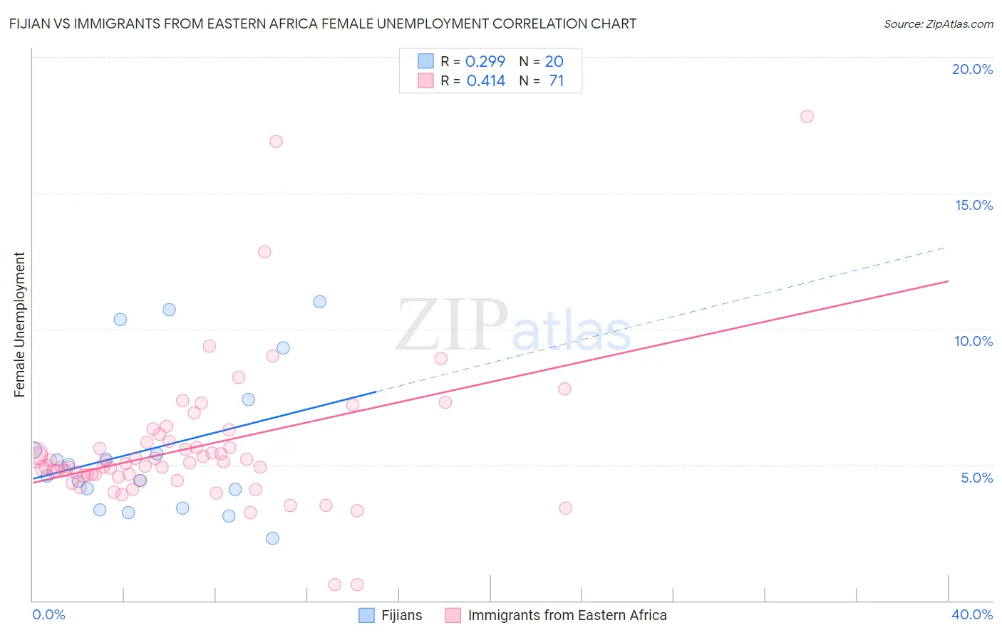 Fijian vs Immigrants from Eastern Africa Female Unemployment