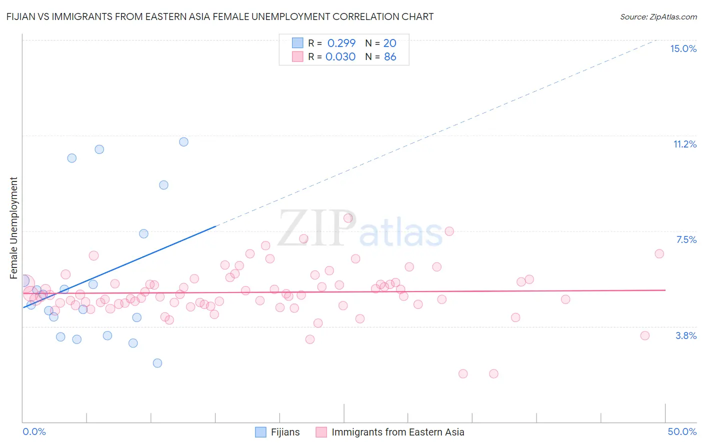 Fijian vs Immigrants from Eastern Asia Female Unemployment