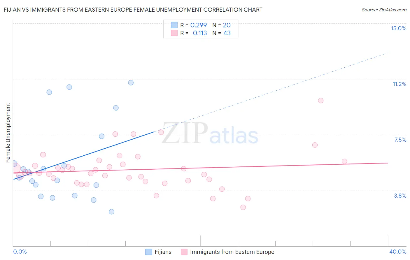 Fijian vs Immigrants from Eastern Europe Female Unemployment