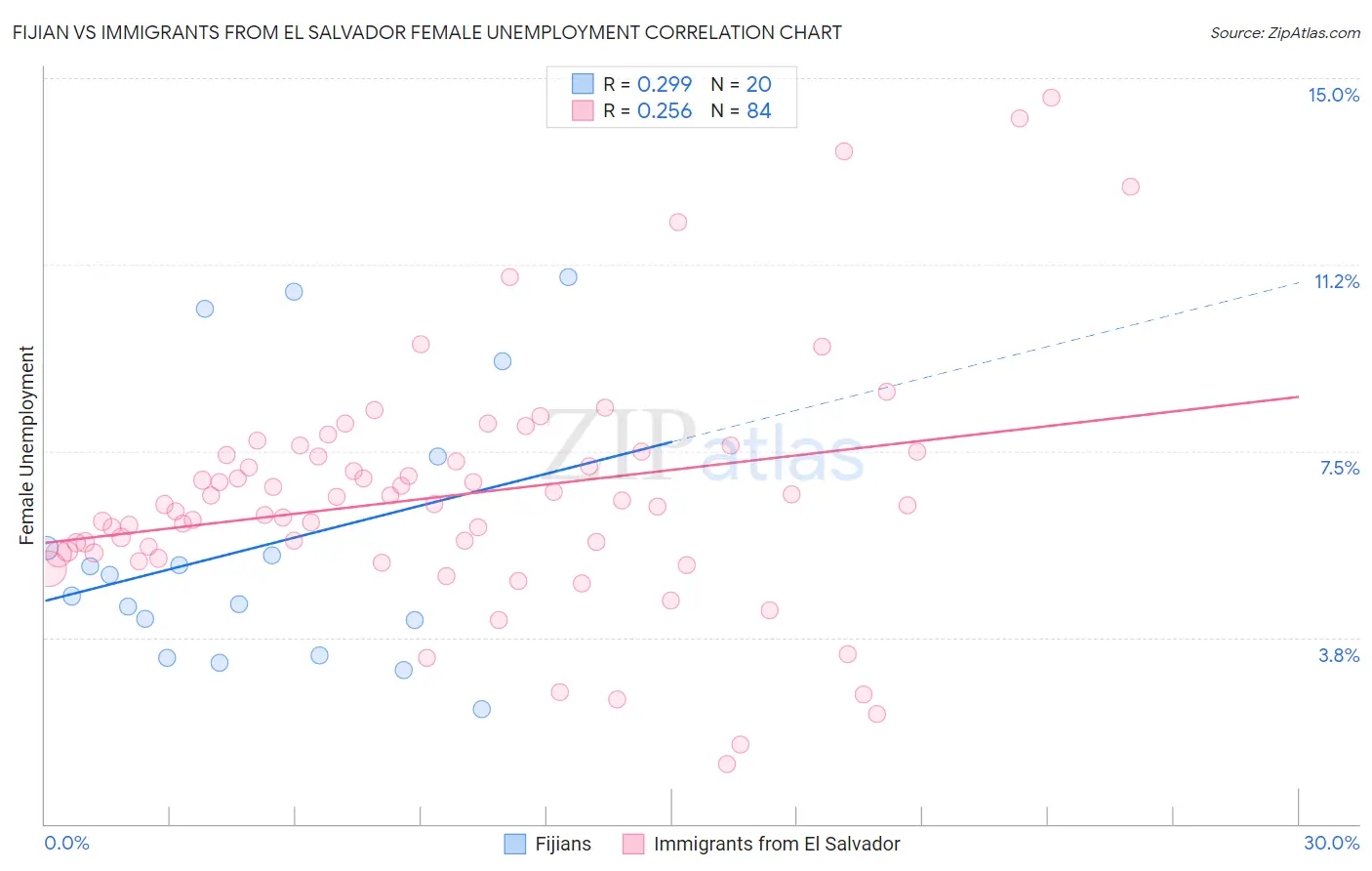 Fijian vs Immigrants from El Salvador Female Unemployment