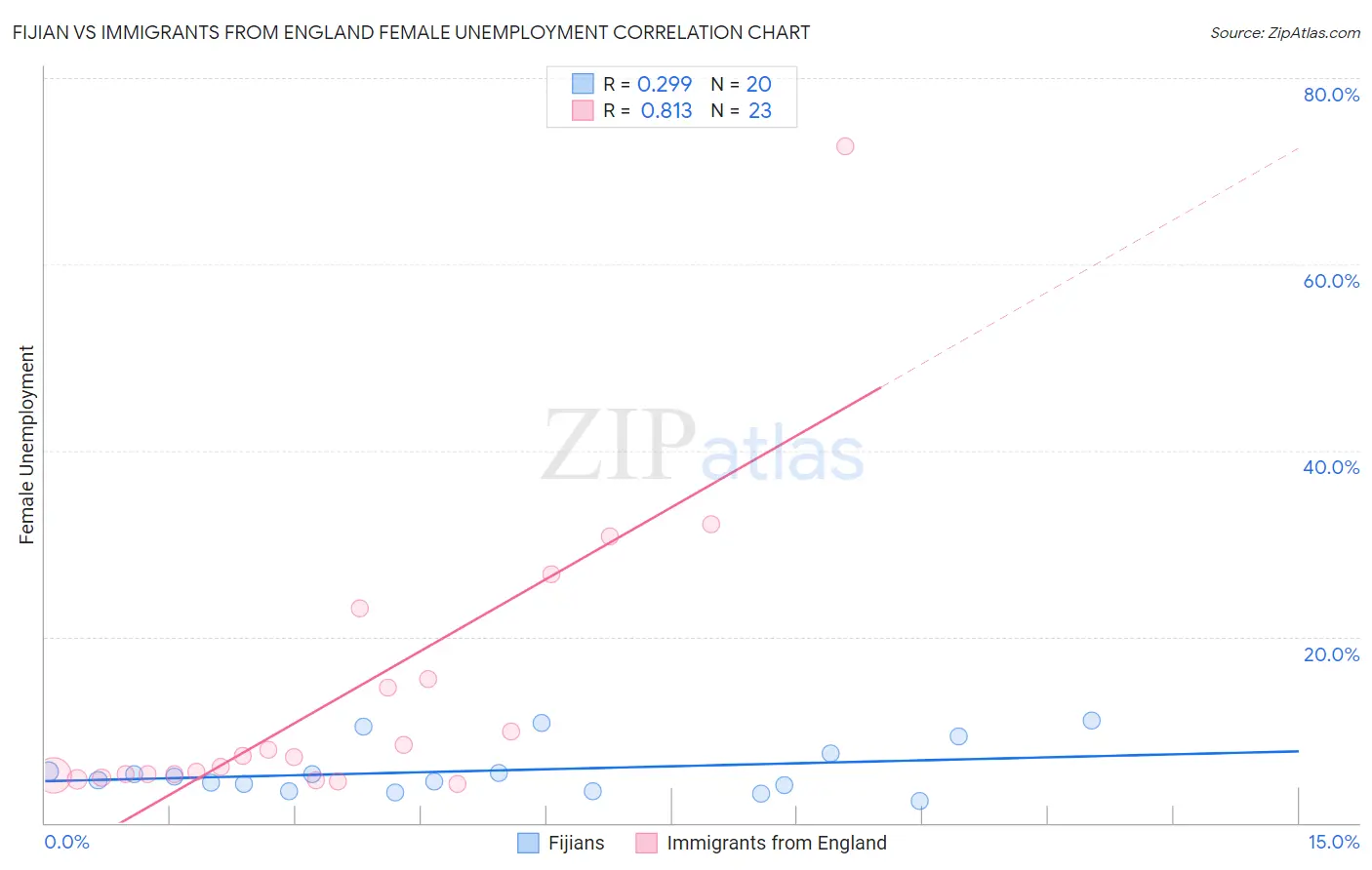 Fijian vs Immigrants from England Female Unemployment