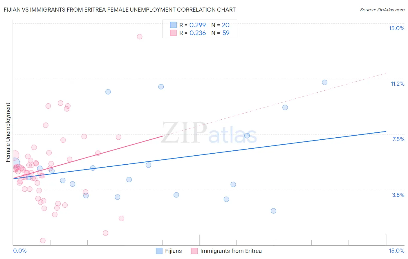 Fijian vs Immigrants from Eritrea Female Unemployment