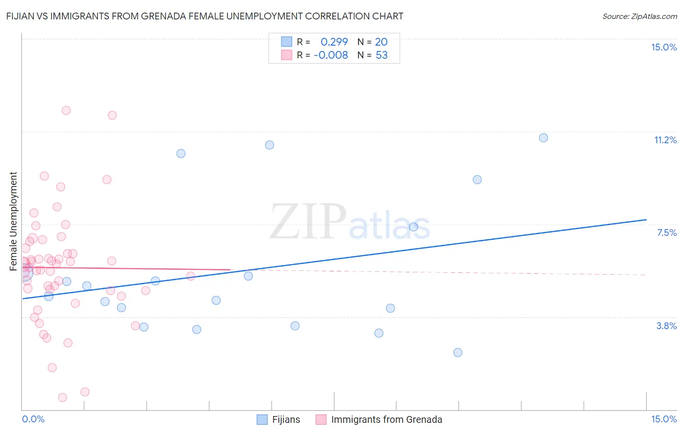 Fijian vs Immigrants from Grenada Female Unemployment