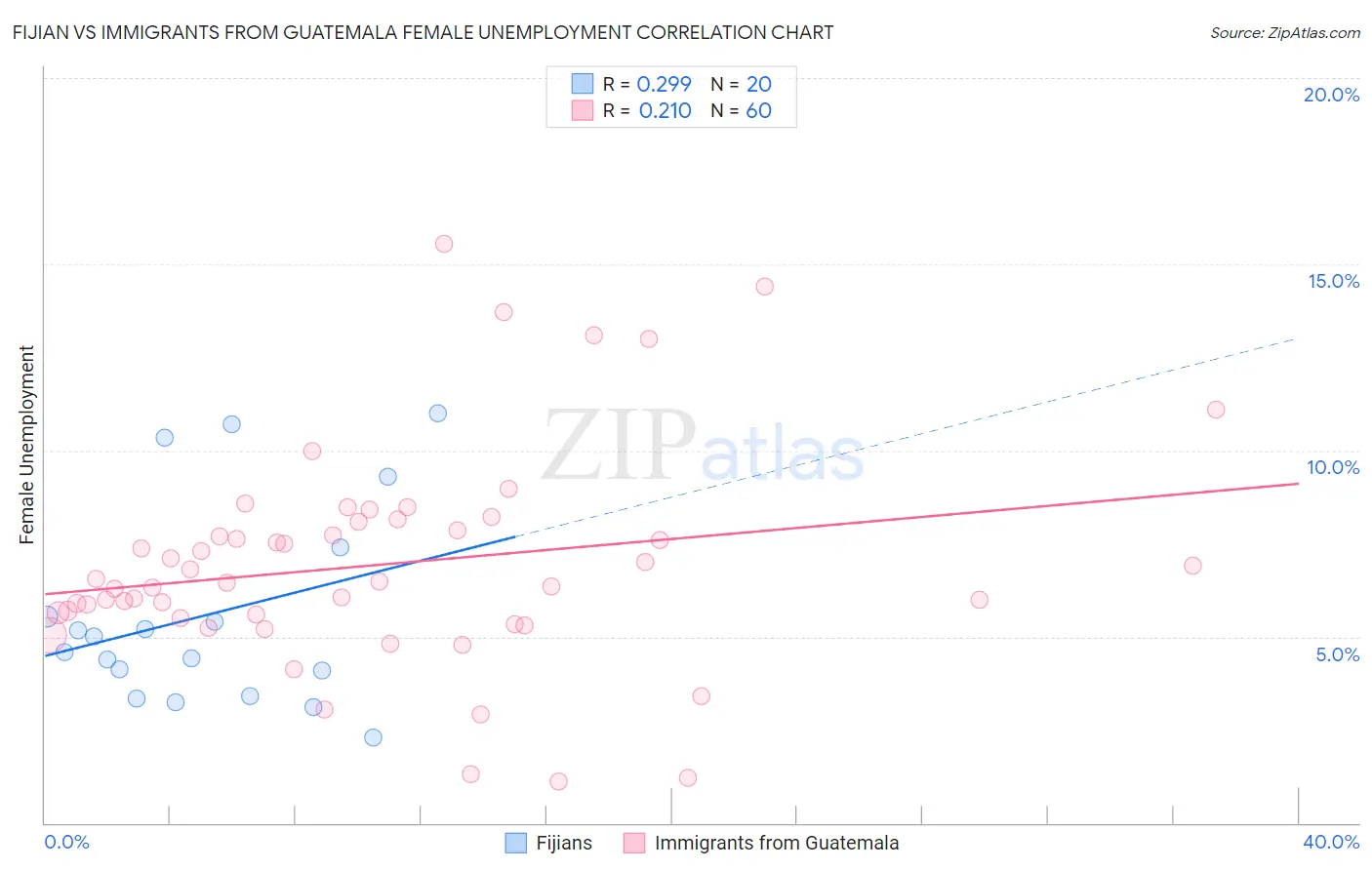 Fijian vs Immigrants from Guatemala Female Unemployment