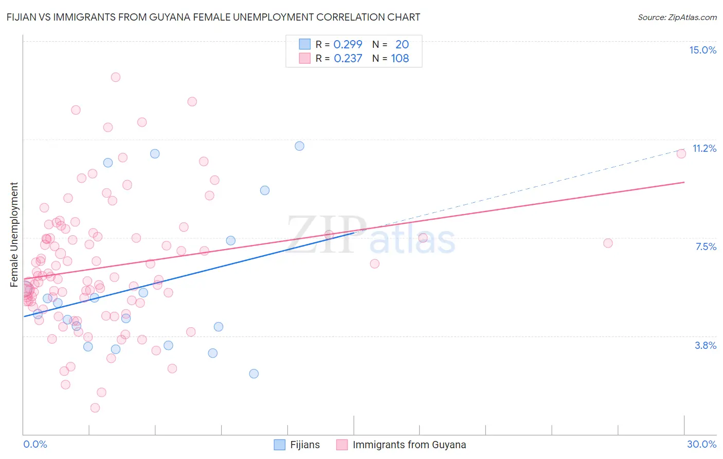 Fijian vs Immigrants from Guyana Female Unemployment