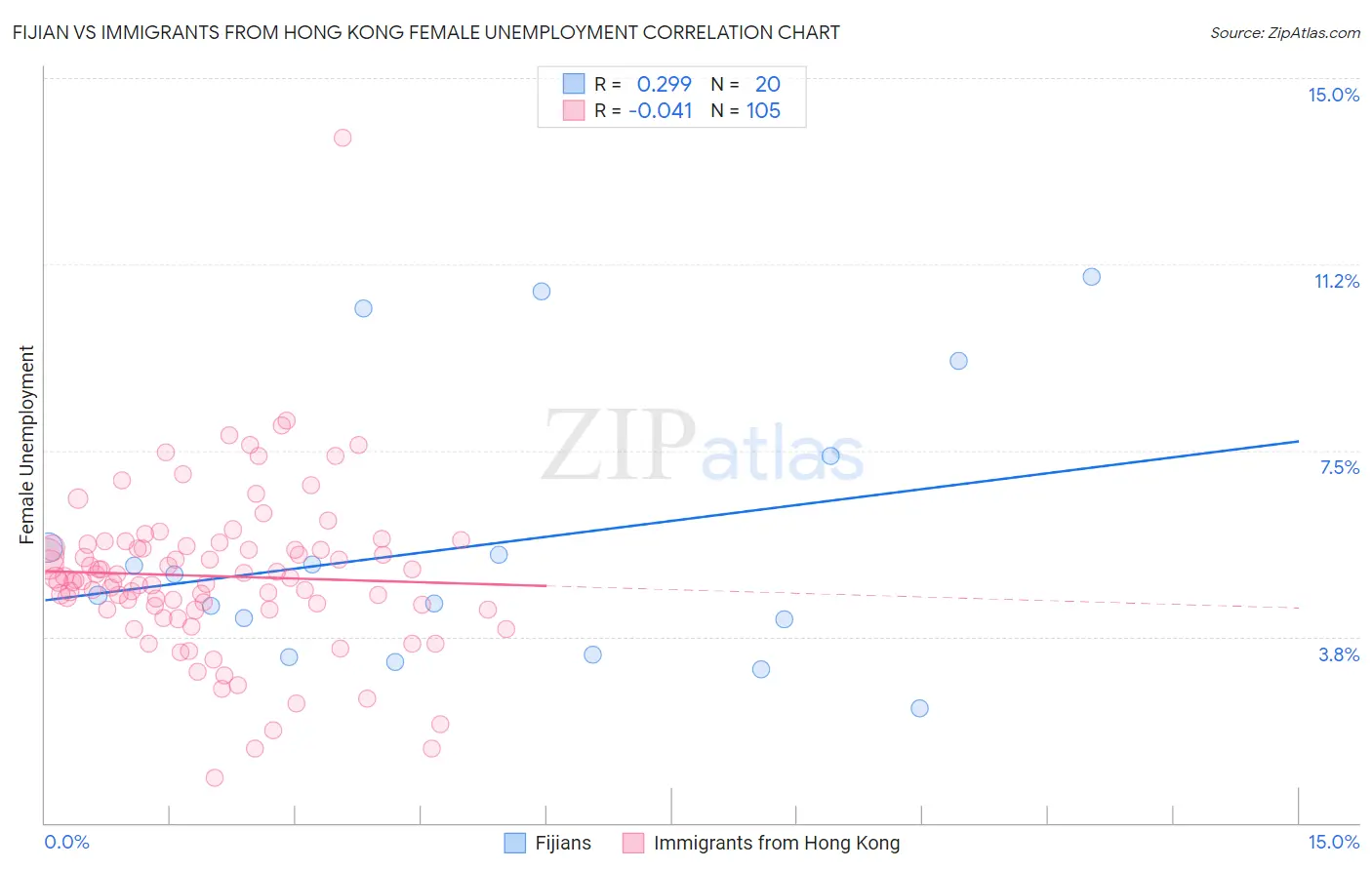 Fijian vs Immigrants from Hong Kong Female Unemployment