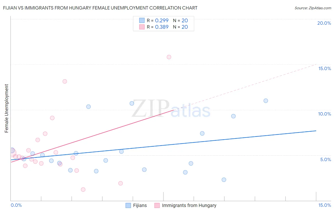 Fijian vs Immigrants from Hungary Female Unemployment
