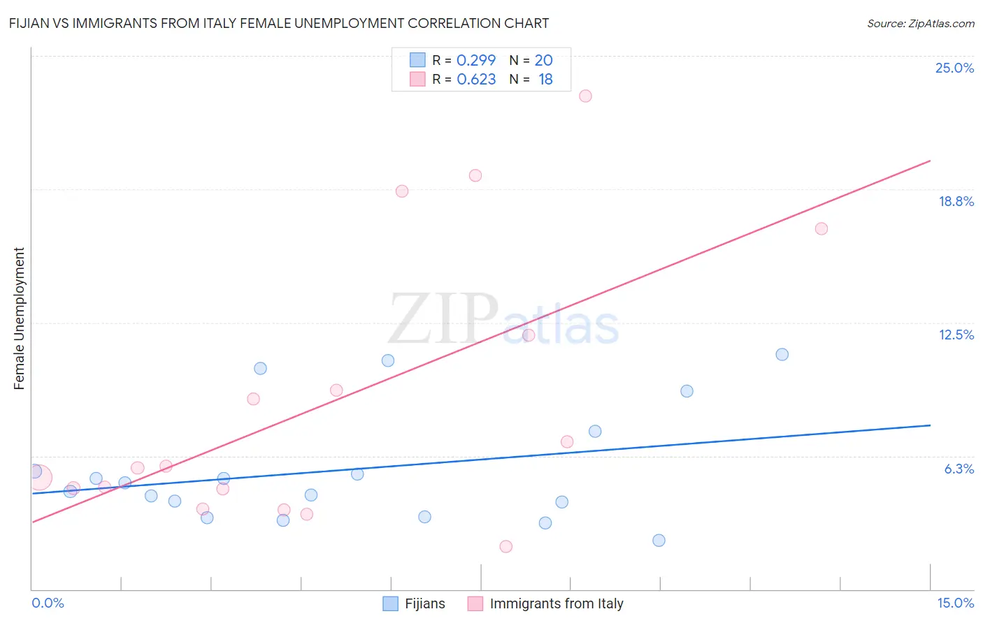 Fijian vs Immigrants from Italy Female Unemployment