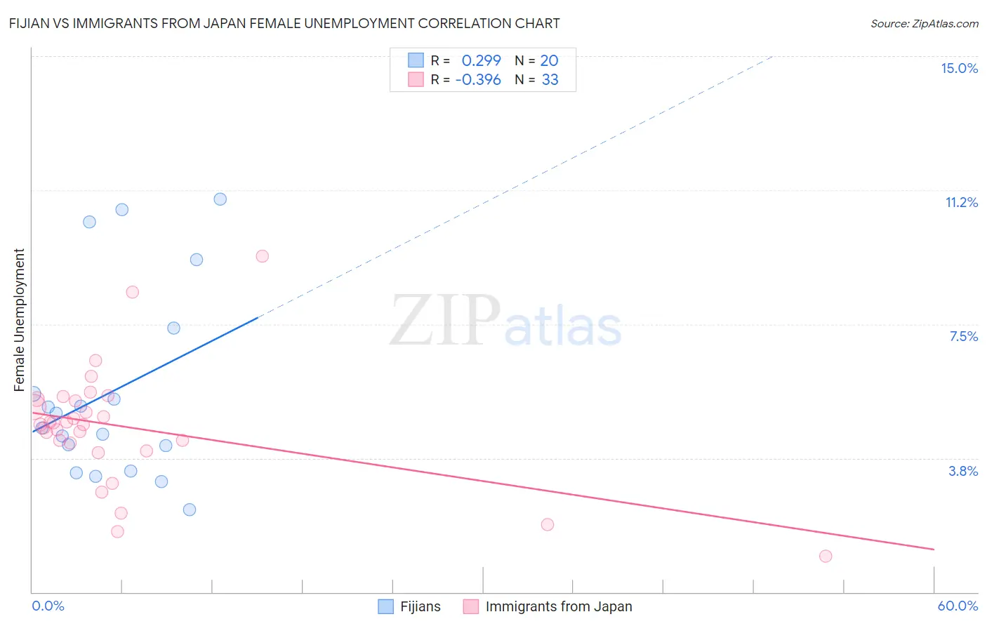 Fijian vs Immigrants from Japan Female Unemployment