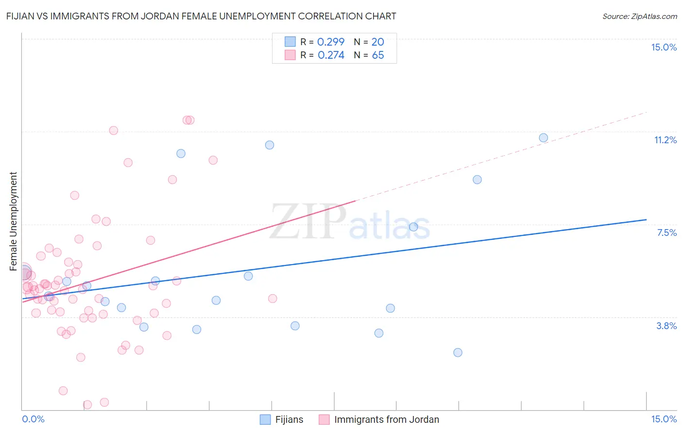 Fijian vs Immigrants from Jordan Female Unemployment