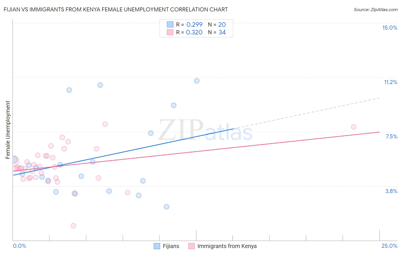 Fijian vs Immigrants from Kenya Female Unemployment