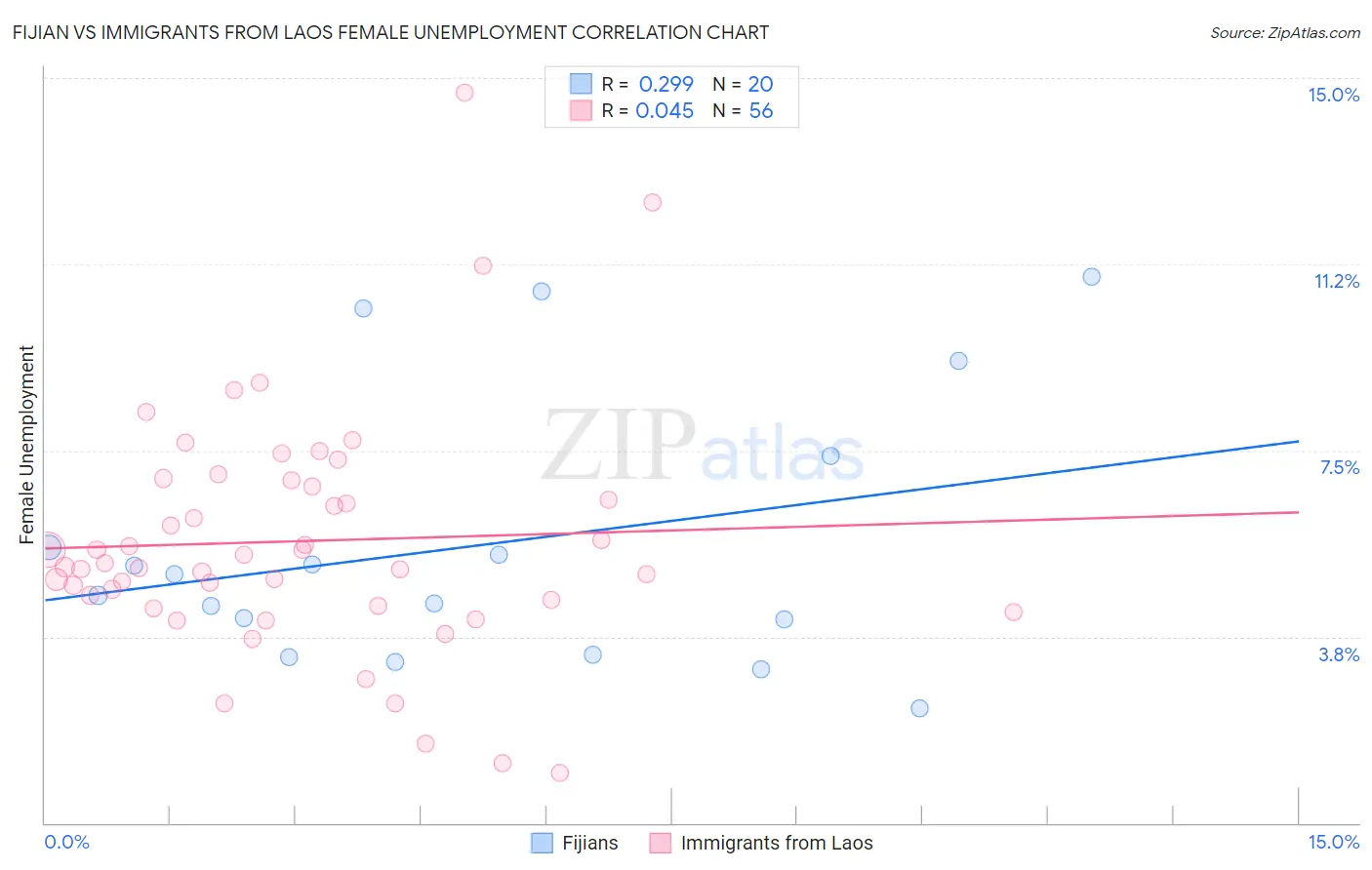 Fijian vs Immigrants from Laos Female Unemployment
