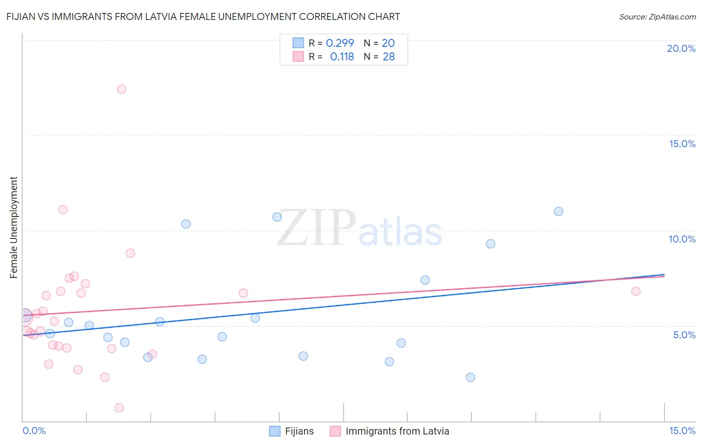 Fijian vs Immigrants from Latvia Female Unemployment